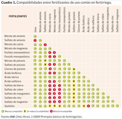 gráfico comparativo de curvas de CE para diferentes fertilizantes