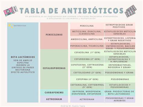 Esquema de las dosis recomendadas de medicamentos oftálmicos para diferentes tipos de infecciones