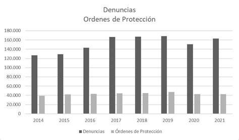 Tabla comparativa de denuncias y órdenes de protección por año
