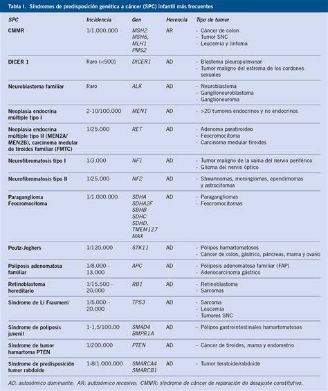 Tabla con los síndromes de predisposición a cáncer más frecuentes en pediatría