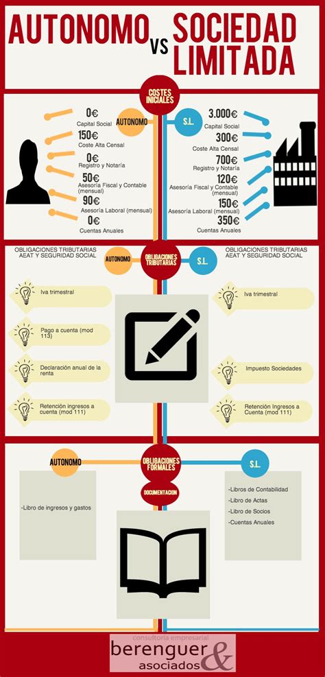 infografía: tabla comparativa autónomo vs sociedad limitada