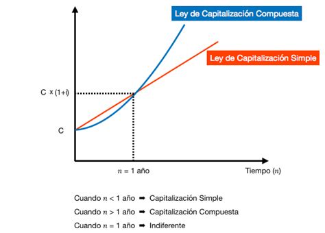 gráfico comparativo de capitalización simple y compuesta a lo largo del tiempo