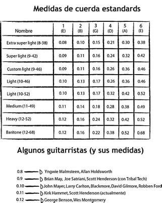 Tabla de calibres de cuerdas de guitarra y su relación con la tensión y tocabilidad