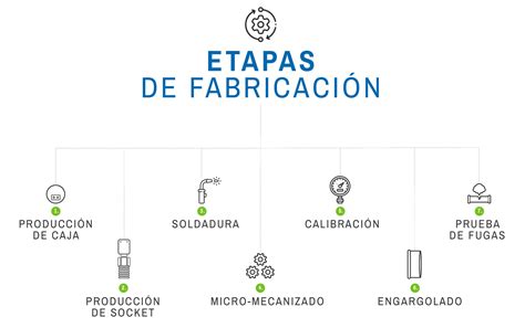 Esquema de las etapas de fabricación de fertilizantes líquidos