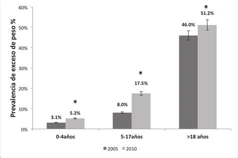 Gráfico de barras mostrando la prevalencia de obesidad infantil en Asturias