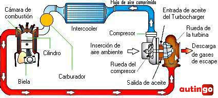 Diagrama del motor turbo del Porsche 931