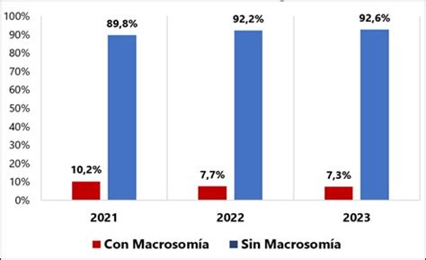 Gráfico que compara la incidencia de macrosomía fetal en pacientes con y sin diabetes gestacional antes y después del cambio de protocolo diagnóstico.