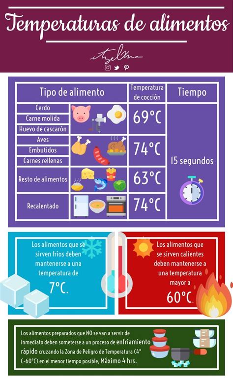 Esquema de las temperaturas recomendadas para el biberón y cómo comprobarlas