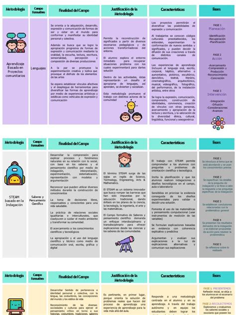 Tabla comparativa de metodologías de comunicación entre escuela y familia.
