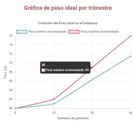 Gráfico comparativo del aumento de peso recomendado en embarazos únicos y gemelares según el IMC