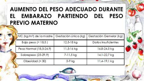 Infografía: Distribución del peso ganado en un embarazo gemelar
