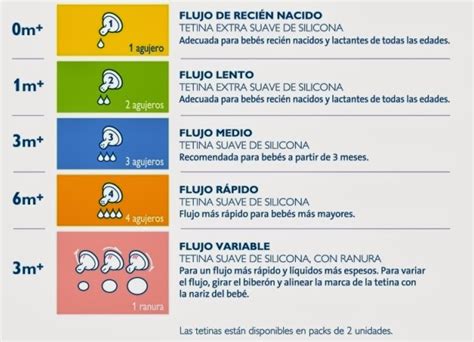Tabla comparativa de flujos de tetinas Dr. Brown's