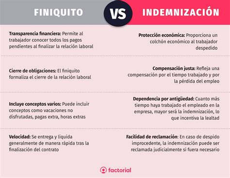Esquema comparativo entre finiquito e indemnización