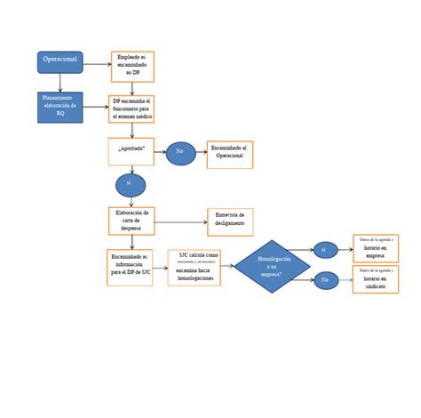 Diagrama de flujo: Despido disciplinario vs. Despido improcedente