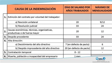 Tabla comparativa: Indemnización por despido antes y después de 2012