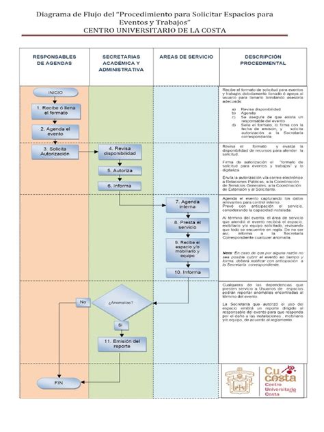 diagrama de flujo del proceso de solicitud de la visa 500