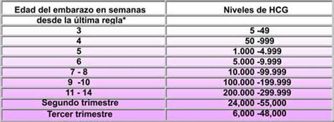 Tabla comparativa de los hallazgos ecográficos y niveles de beta-hCG en el diagnóstico de aborto espontáneo.