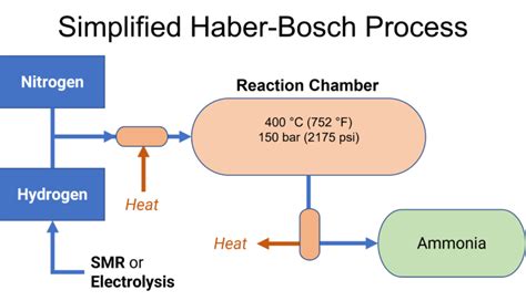 Esquema simplificado del proceso Haber-Bosch