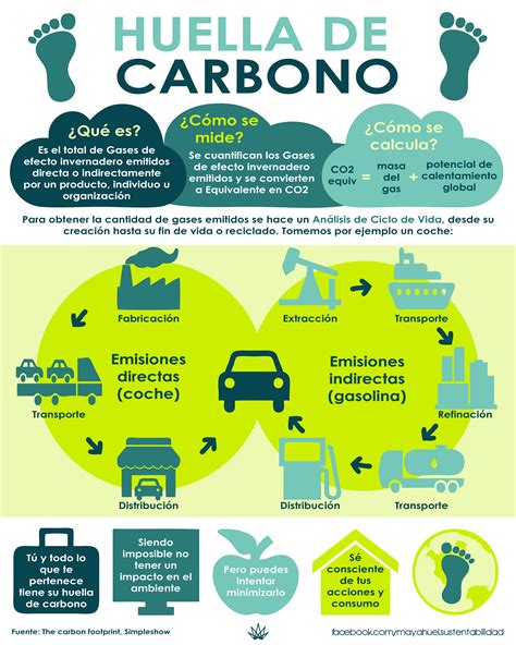 Gráfico comparando la huella de carbono de fertilizantes convencionales y fertilizantes verdes