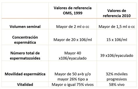 Tabla comparativa de valores de referencia de seminograma según diferentes ediciones de la OMS