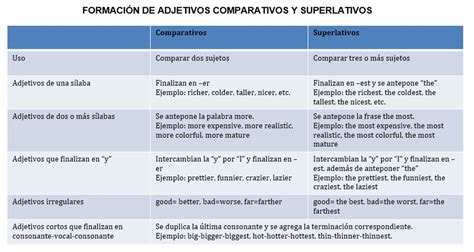 Esquema de la estructura gramatical para comparativos y superlativos