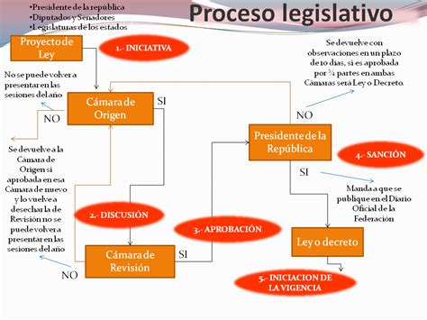Esquema del proceso legislativo para la reforma constitucional en España