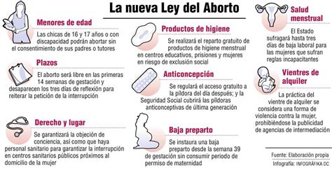 Cronología de las leyes del aborto en España