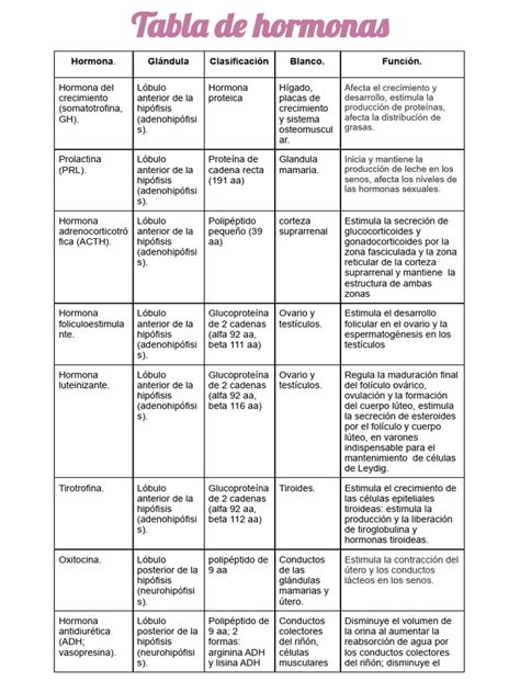 Tabla de hormonas exógenas y sus aplicaciones en porcinos