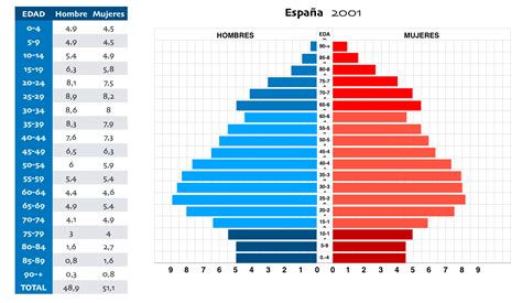 Pirámide de población de Cataluña, con comparativa histórica