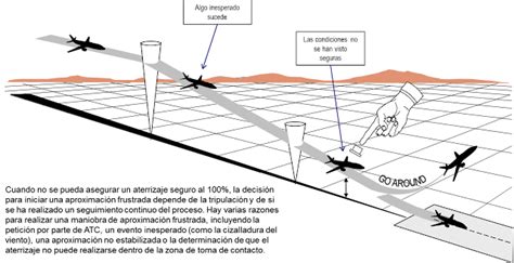 Esquema de las fases de una aproximación frustrada (go-around)
