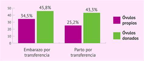 comparativa de tasas de éxito en FIV de las principales clínicas