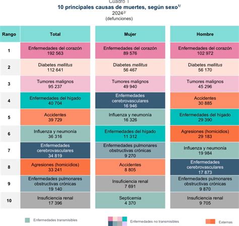 Tabla comparativa de las principales causas de infertilidad por región