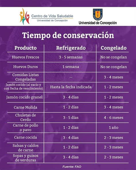 Tabla: Tiempos de conservación seguros para diferentes tipos de carne en el congelador