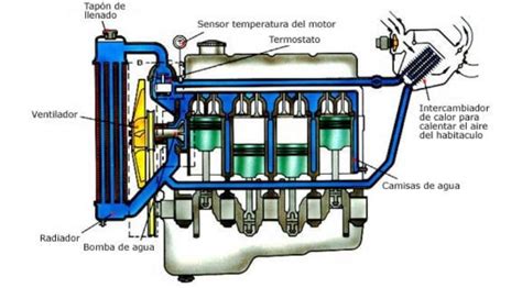Ilustración del sistema de refrigeración de un coche, destacando el radiador y el vaso de expansión del líquido refrigerante.