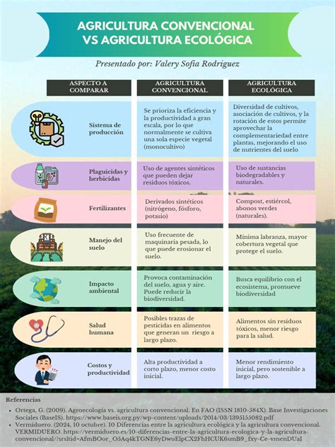 Infografía comparativa: Agricultura convencional vs. Agricultura con bioestimulantes de aminoácidos