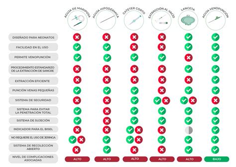 Infografía comparativa de diferentes dispositivos de extracción de sangre neonatal, resaltando ventajas y desventajas.