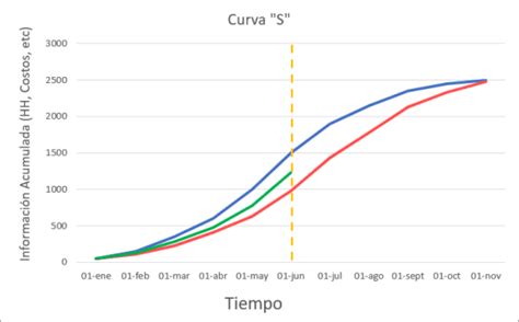 Gráfico que muestra el período óptimo para realizar el CVS en comparación con la amniocentesis.