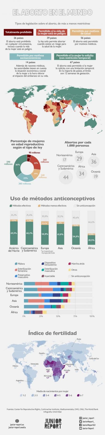 infografía comparativa de estadísticas sobre aborto en diferentes regiones