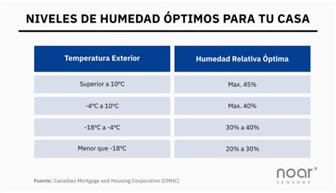 Infografía que muestra el rango ideal de humedad en una habitación para bebés