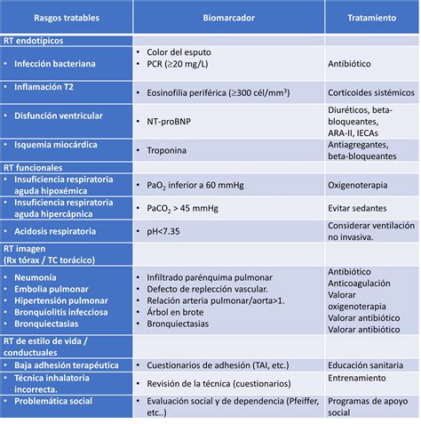 Tabla comparativa de diferentes pautas de tratamiento para el aborto farmacológico.