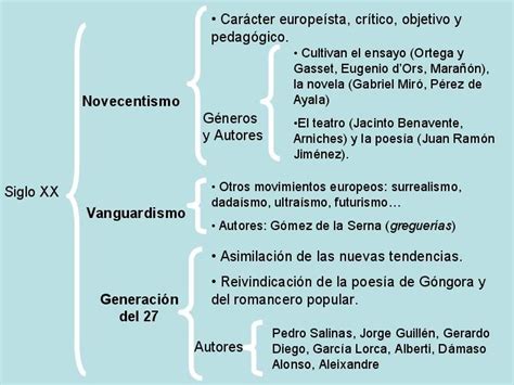 Esquema de los movimientos literarios españoles del siglo XX (Modernismo, Generación del 98, Novecentismo, Vanguardias, Generación del 27)
