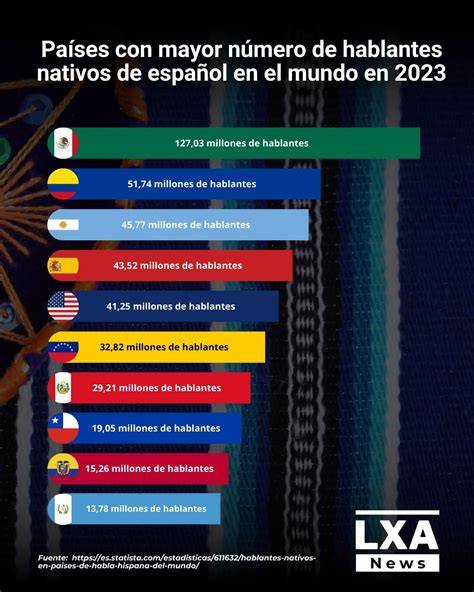 Infografía: Países con mayor número de hablantes nativos de árabe