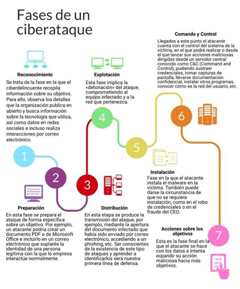 Esquema de las fases de un ciberataque