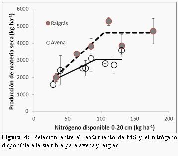 Gráfico comparativo de la respuesta de avena y raigrás a la fertilización con nitrógeno y fósforo.