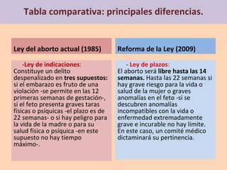 Infografía sobre los supuestos de la Ley del Aborto de 1985