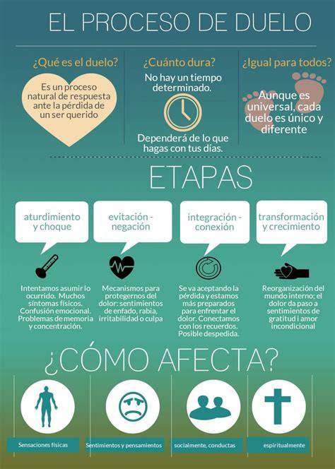 Infografía sobre las etapas del duelo tras una pérdida de embarazo y cómo ofrecer apoyo.