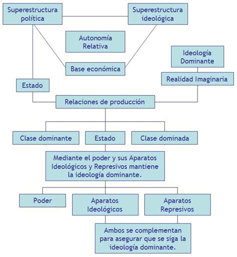 Esquema conceptual de los Aparatos Ideológicos del Estado de Althusser