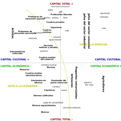 Diagrama que ilustra la relación entre capital cultural, habitus y éxito escolar según Bourdieu