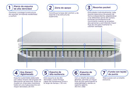 Diagrama comparativo de características de colchones de cuna de viaje
