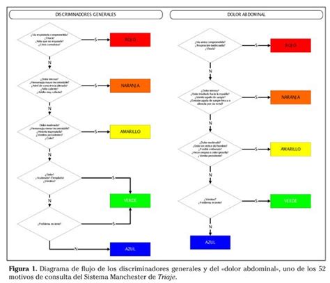 Diagrama de flujo del sistema de triaje pediátrico en urgencias